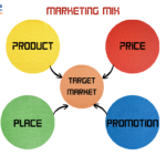 Read more about the article Marketing mix là gì ? 4P khác gì với 7P ?