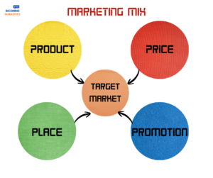 Read more about the article Marketing mix là gì ? 4P khác gì với 7P ?
