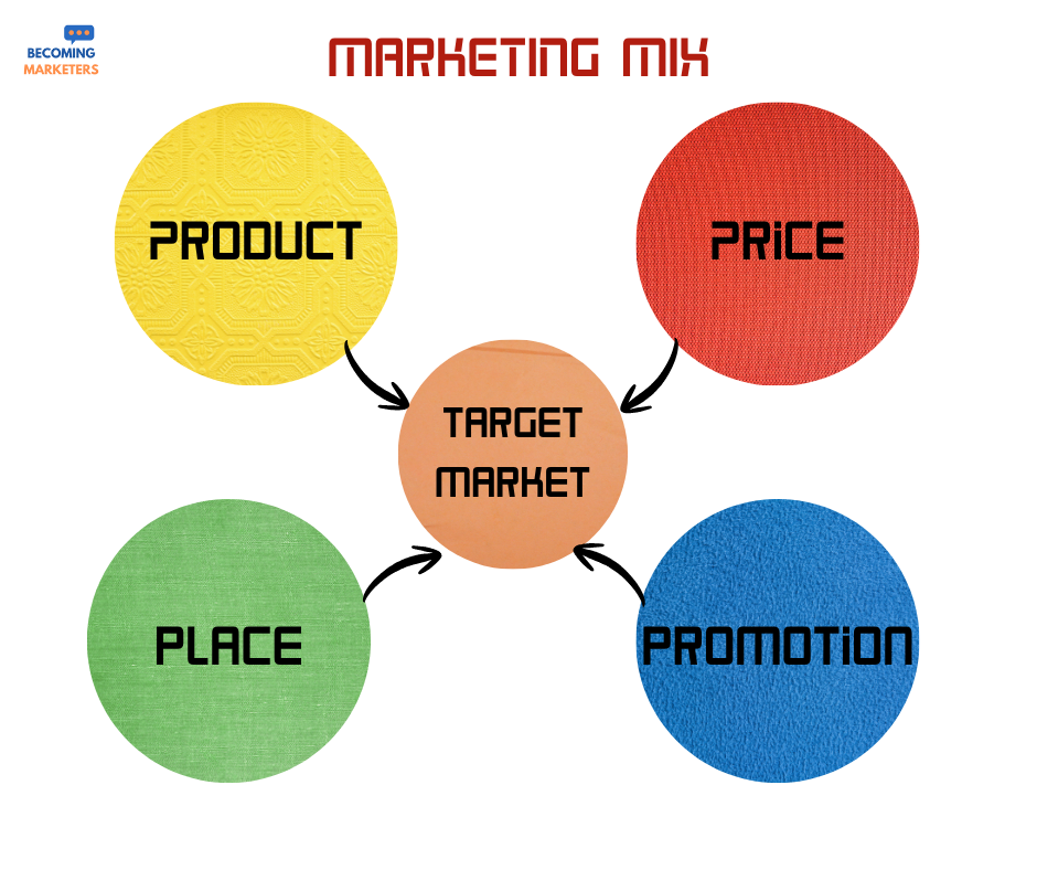 You are currently viewing Marketing mix là gì ? 4P khác gì với 7P ?